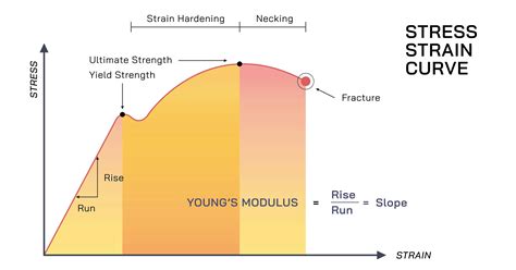 stress and elastic modulus pdf